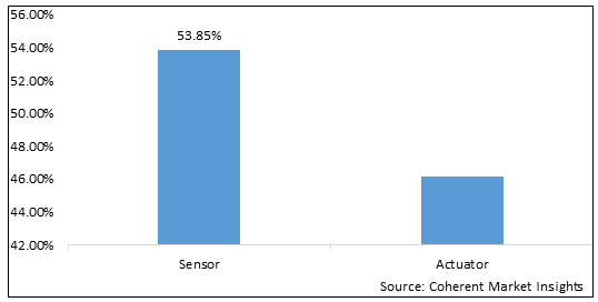 MICROELECTROMECHANICAL SYSTEMS (MEMS) MARKET